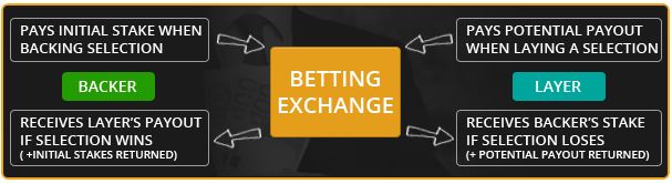 betting exchange how does it work